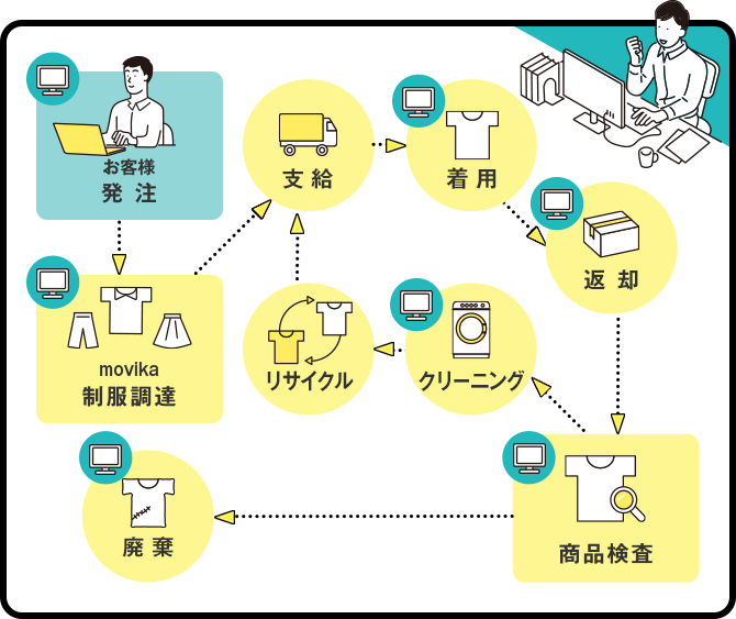 ユニフォームレンタルチャート